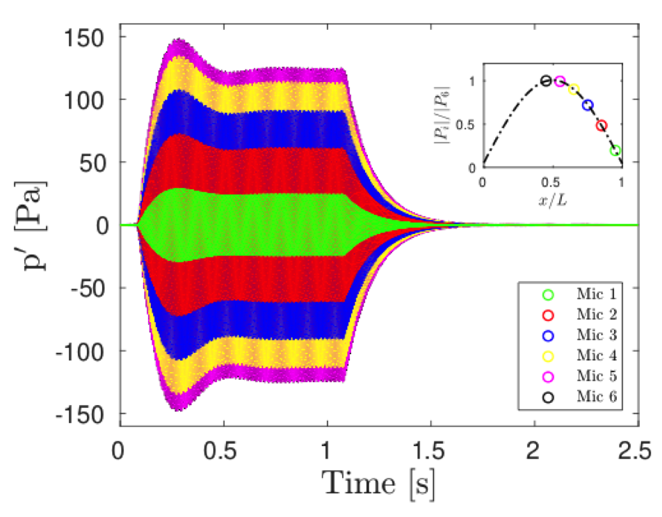 Data Assimilation in Thermoacoustics's image